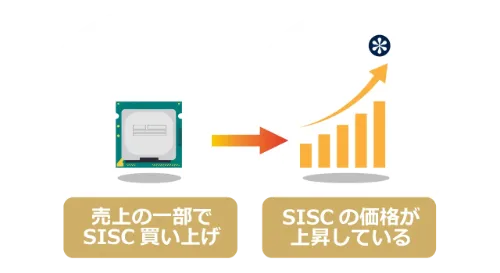 しるしグループの売上の一部を使って、採掘対象コイン（SISC）を買い上げる仕組みにより、SISCの価格上昇を促す特許。