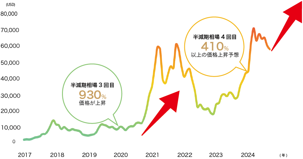 法人のマイニングマシン投資で獲得できる暗号資産で最も有名なビットコインの半減期相場4回目では410%以上の価格上昇予想