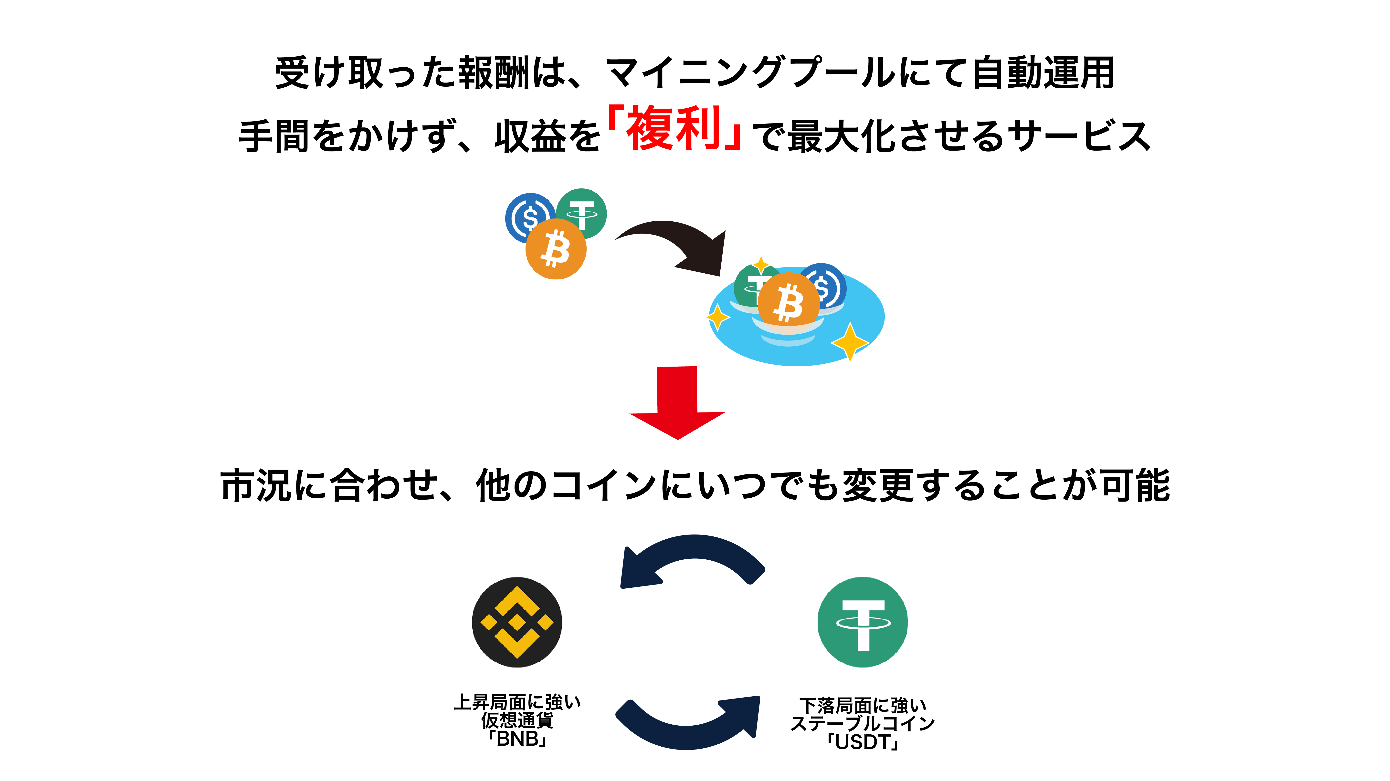 受け取った報酬は、マイニングプールにて自動運用