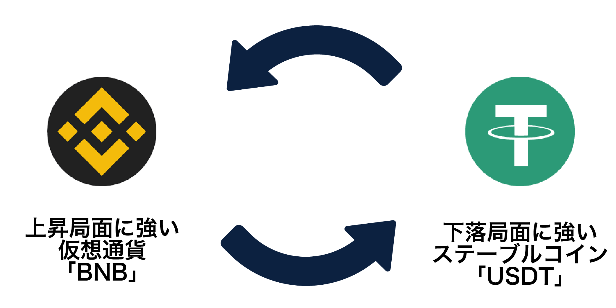 市況に合わせ、他のコインにいつでも変更することが可能