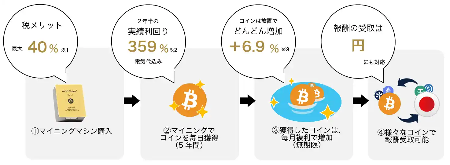 節税におすすめなマイニングマシンWeb3Makerで獲得したビットコイン等の仮想通貨は法定通貨にも変更可能
