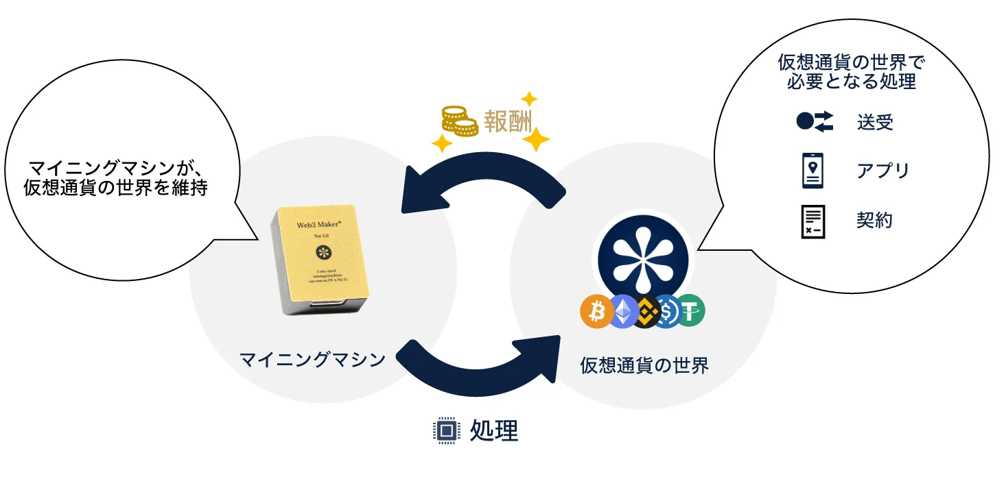 マイニングマシンとは、ビットコインなどの仮想通貨の処理・新規発行を自動で行うことでその報酬として、仮想通貨を獲得できる装置！