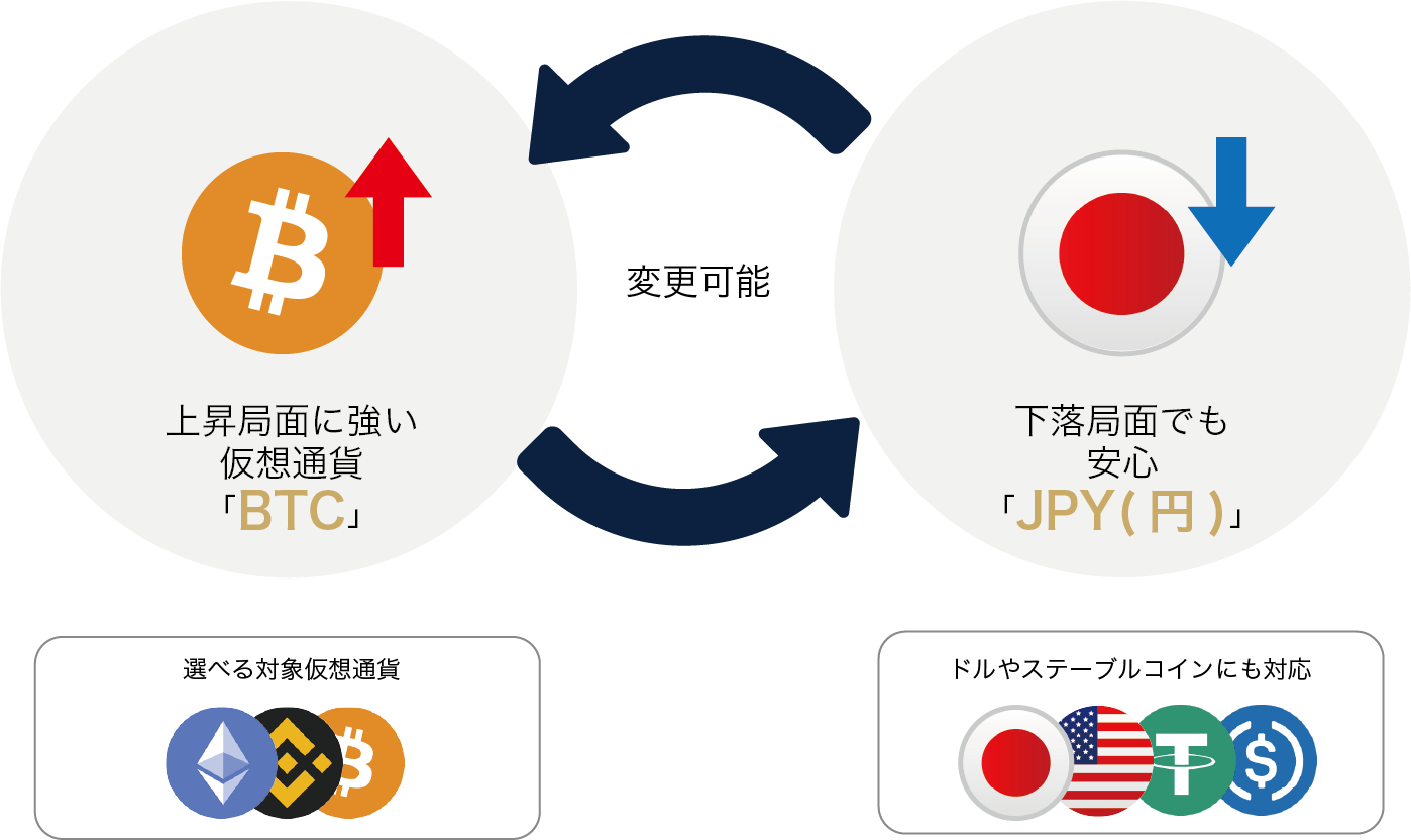 受け取ったマイニング報酬は他のコインに変更可能、上昇局面には仮想通貨、下落局面にはステーブルコインに変更
